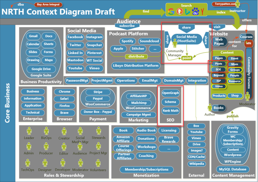 Context diagram showing highlighted SEO and Social Media functions highlighted.