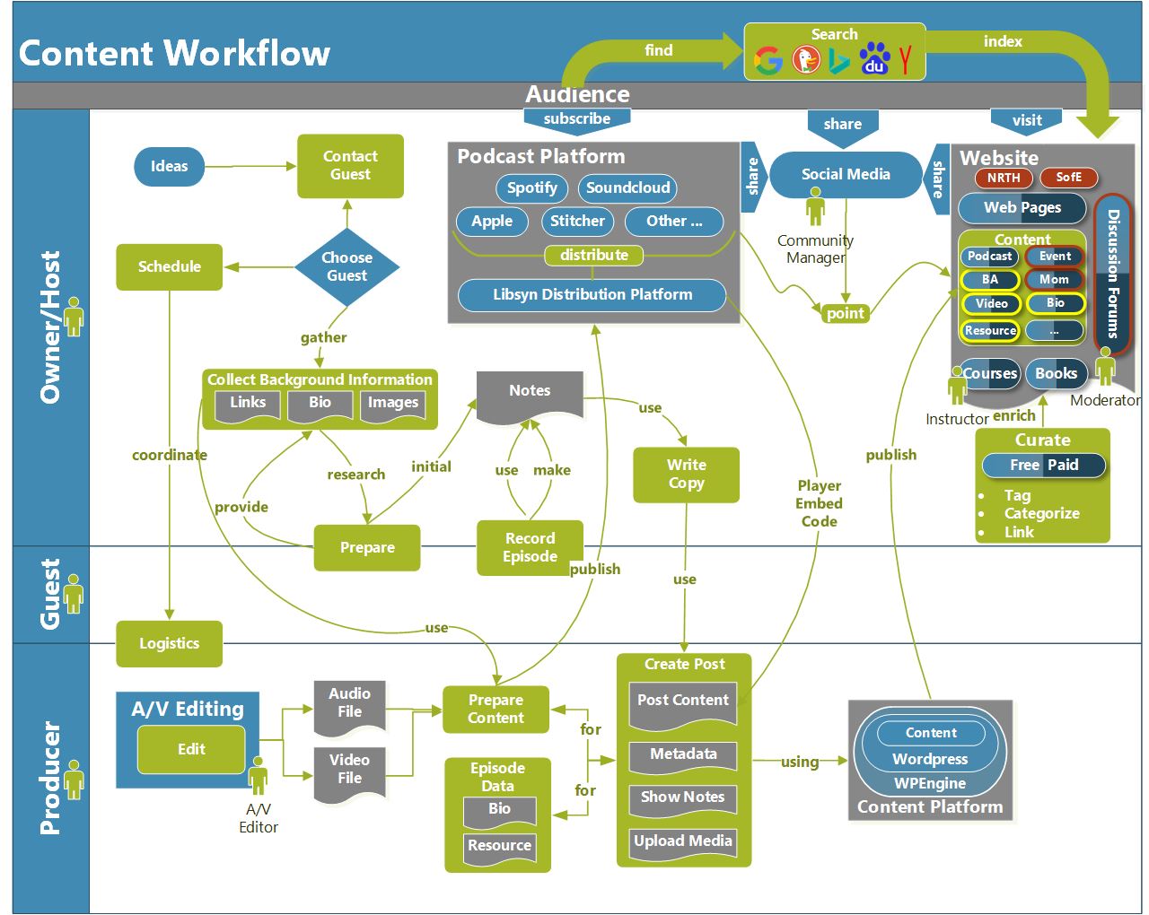 NRTH Podcast Workflow 1